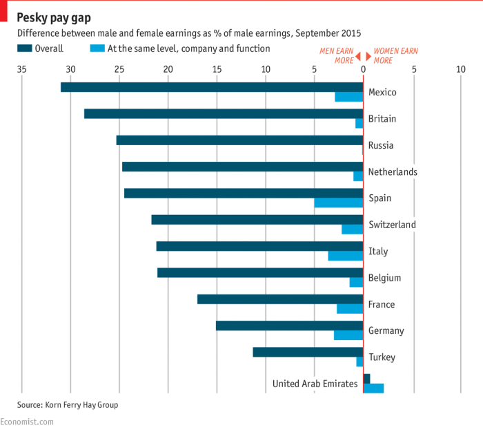 pay gap (economist)
